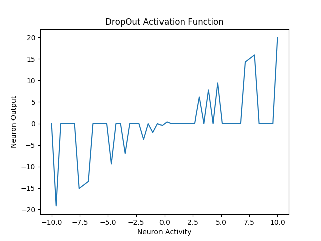 Figure 1 : DropOut Activation Function