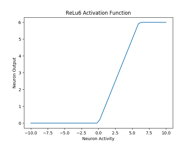 Figure 4 : ReLu6-Activation-Function