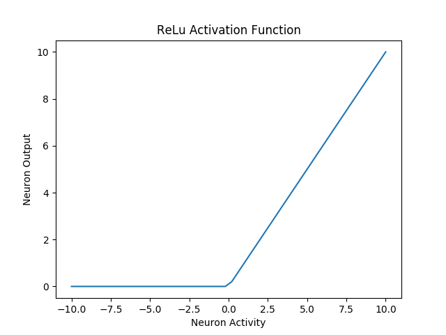 Figure 3 : ReLu-Activation-Function