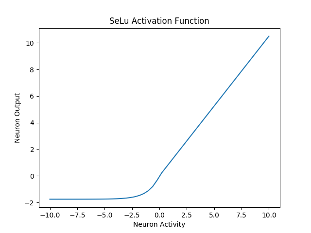 Figure 5 : SeLu Activation Function