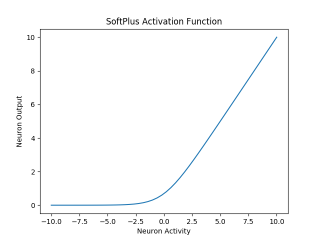 Figure 7 : SoftPlus-Activation-Function