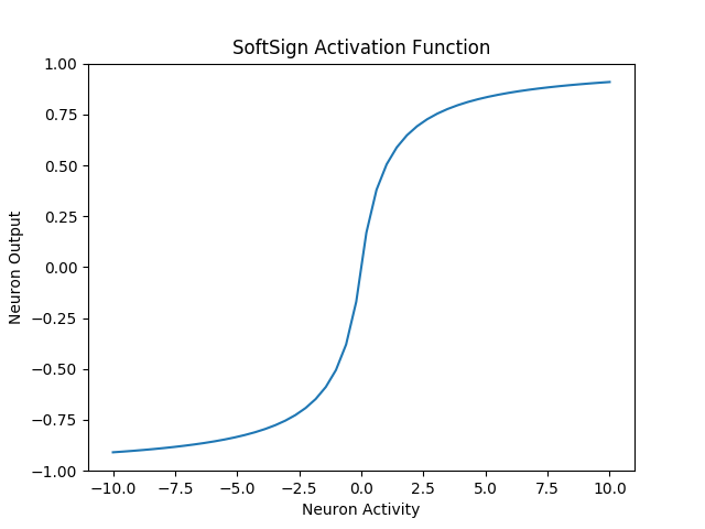 Figure 8 : SoftSign Activation Function