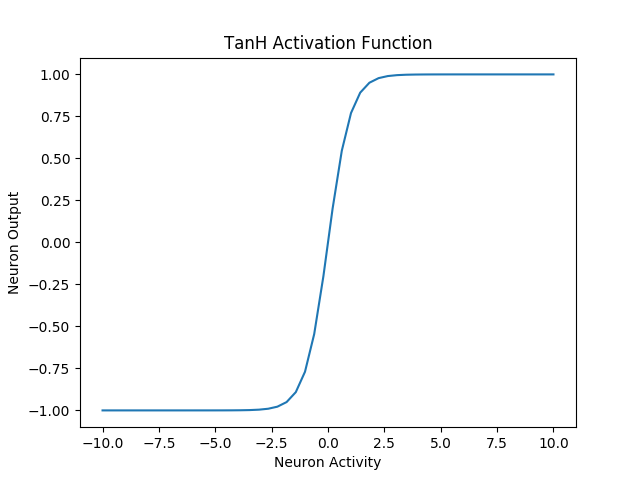 Figure 9 : TanH Activation Function