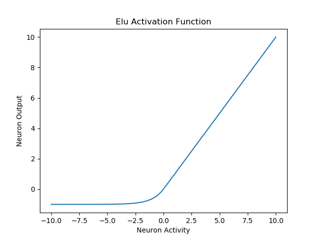 Figure 2 : Elu Activation Function