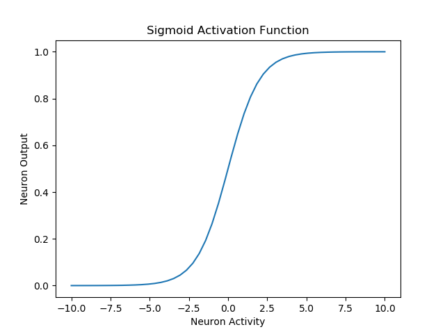 Figure 6 : Sigmoid Activation Function